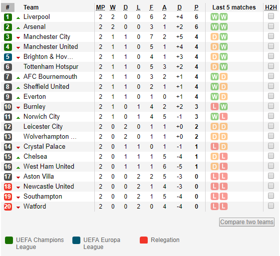 A tabela de classificação da Premier League após os jogos de Arsenal e  Liverpool