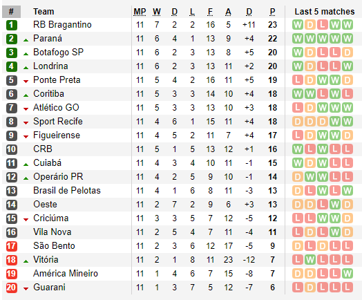 Brasileirão Série B - Rodada 11  Brasileirao serie b, Brasileirao